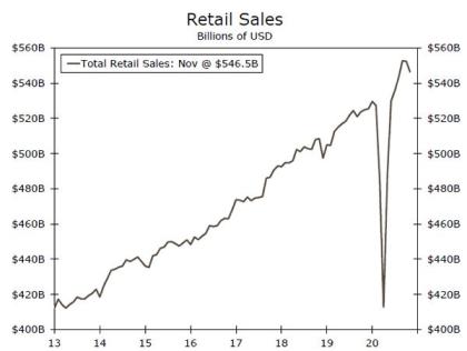 Weekly Economic and Financial Commentary: Slow Start to 2021