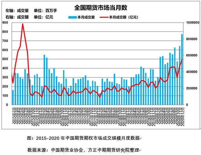 “十三五”收官中国期市规模创新高 “十四五”开局期市高光时刻将到来