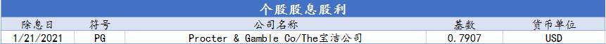 CXM希盟本周指数及美股产品股息股利信息表（01/18-01/22）