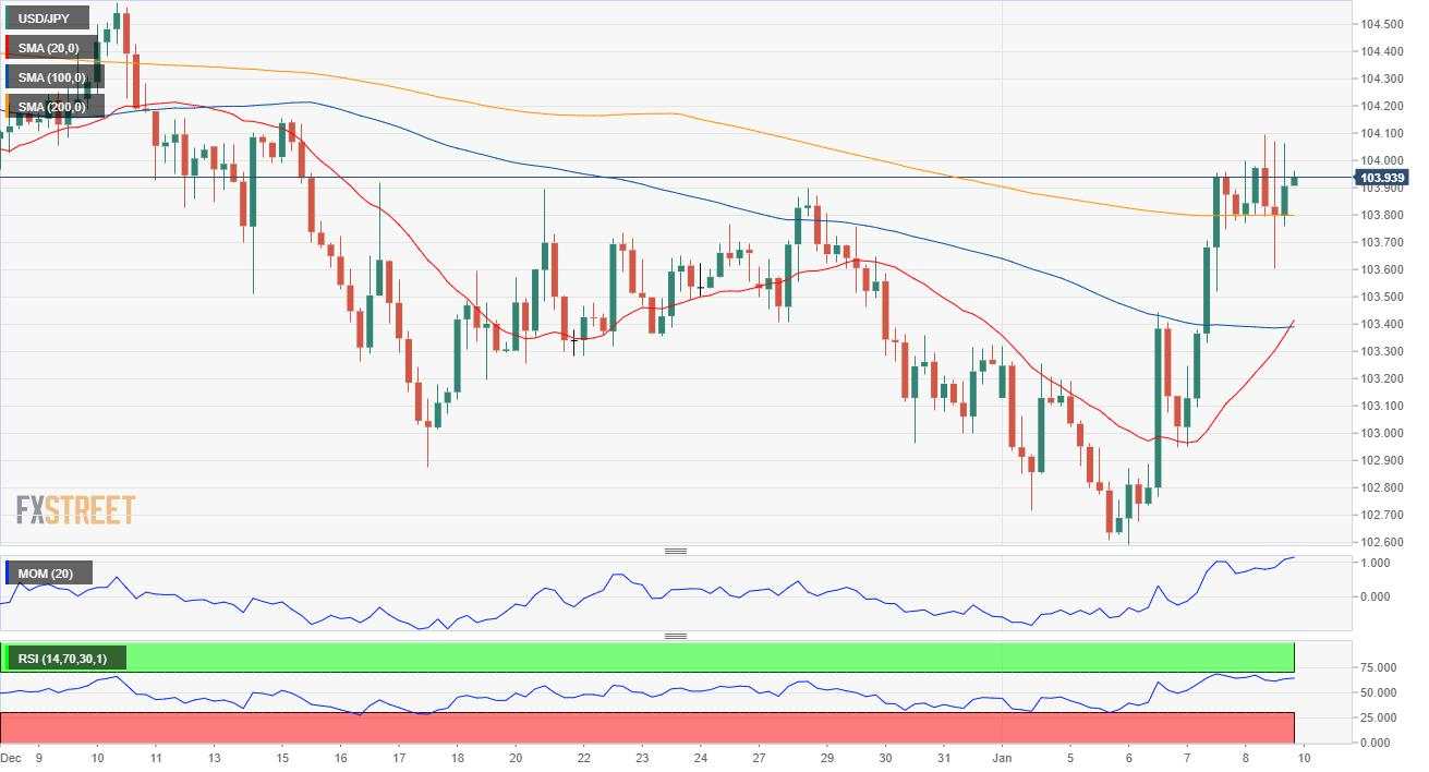 USD/JPY Forecast: Bulls eyeing a long-term descendant trend line