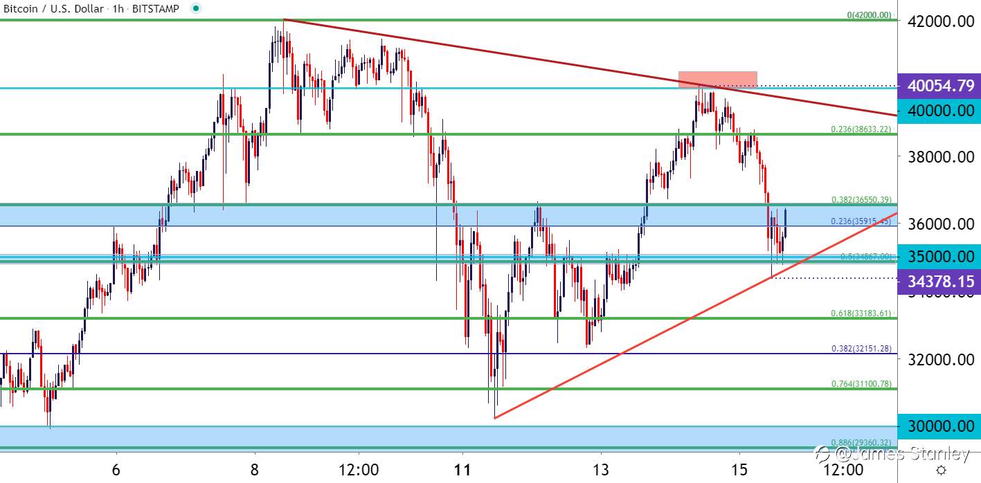 BTC/USD
