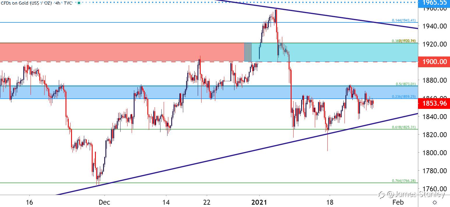Gold Price Forecast