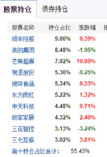还在讨论抱团？！杨浩、傅鹏博、谢治宇明星基金经理早调仓了！