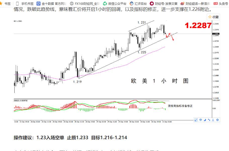 【欧美篇】：欧美短线修正结束，日线头部能否成立？