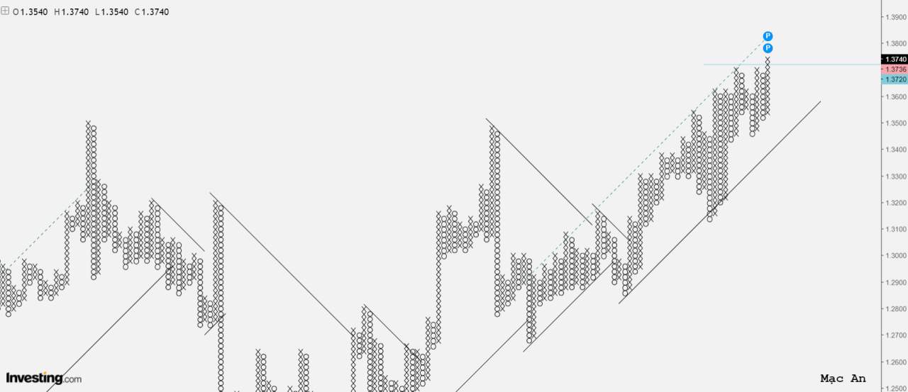 Phân tích forex và hàng hóa theo góc nhìn đồ thị P&F - Ngày 22/01