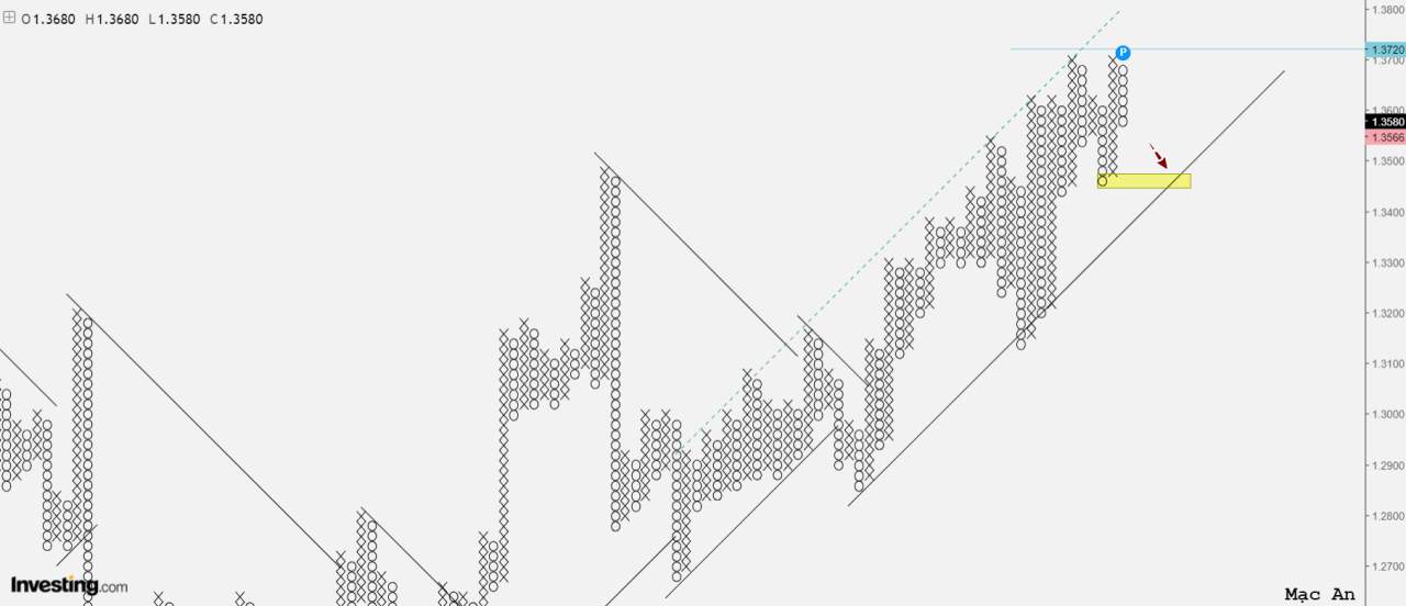 Phân tích forex và hàng hóa theo góc nhìn đồ thị P&F - Ngày 18/01