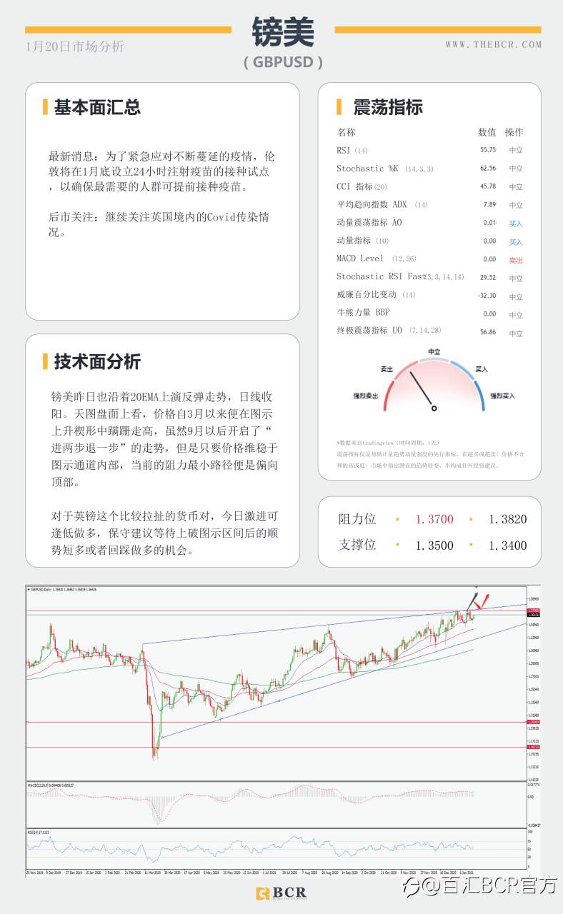 【百汇BCR今日市场分析2021.1.20】黄金尊重趋势区间，拜登明晨正式就职