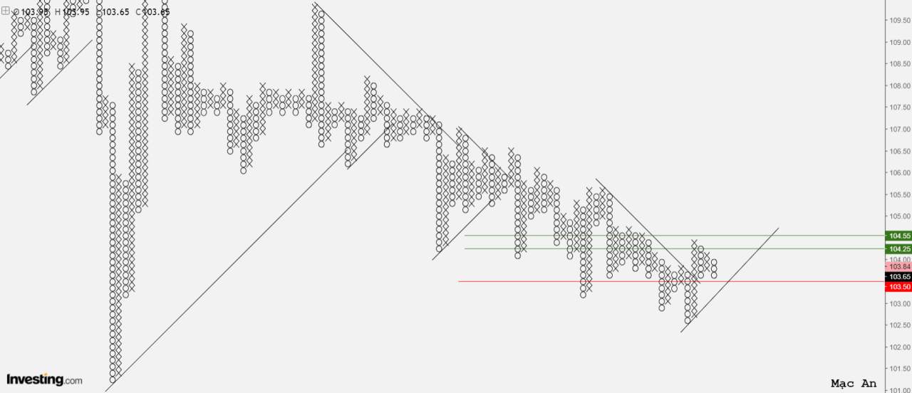 Phân tích forex và hàng hóa theo góc nhìn đồ thị P&F - Ngày 20/01