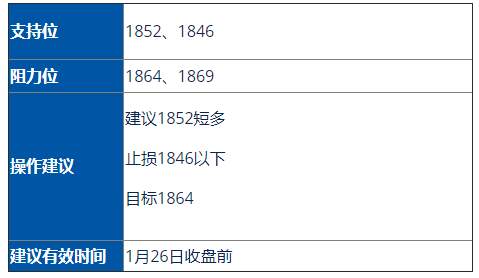 黄金/道琼指数(US30)走势分析及操作建议(1月26日)