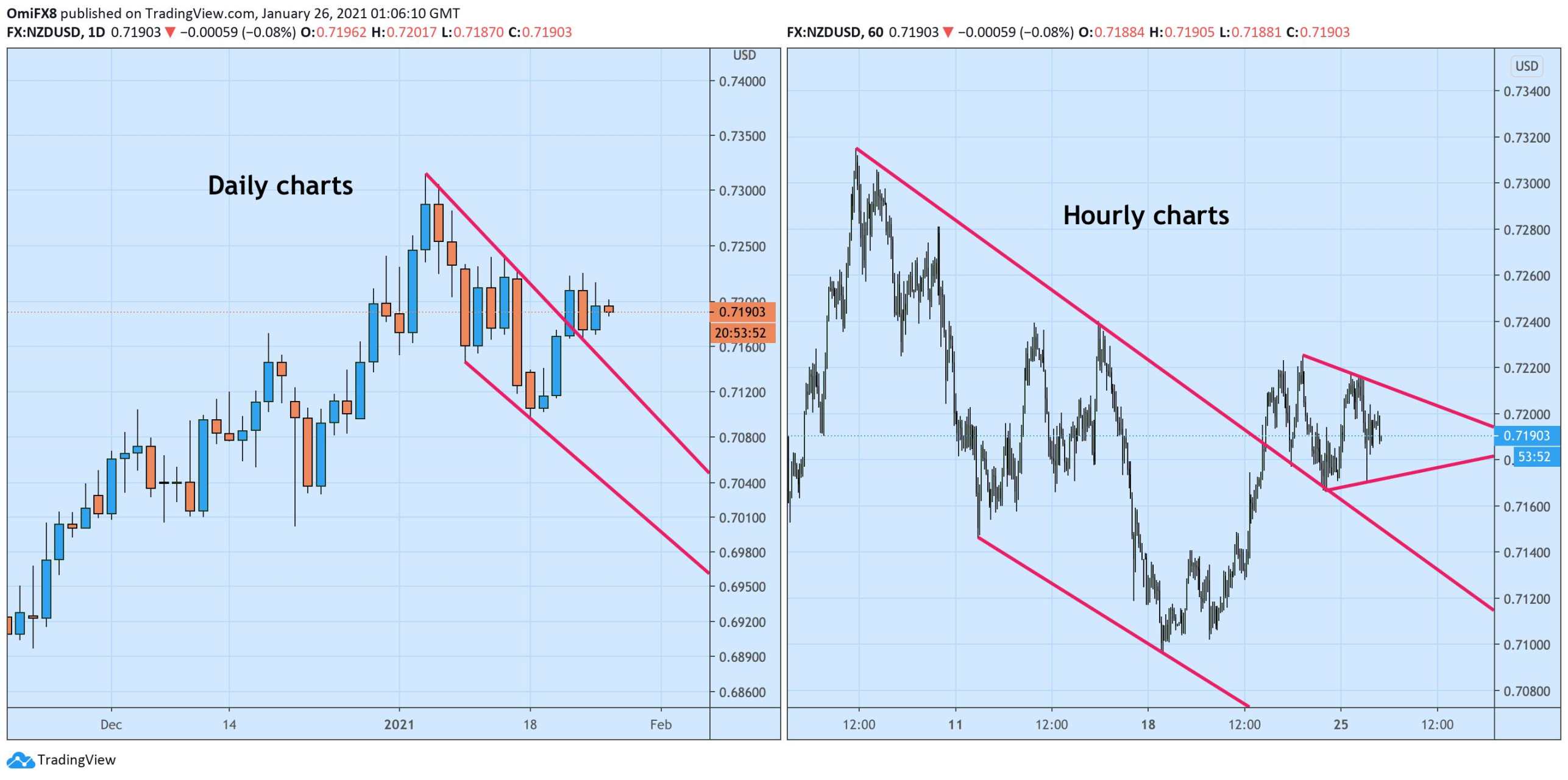 NZD/USD Price Analysis: Consolidates in a narrowing price range