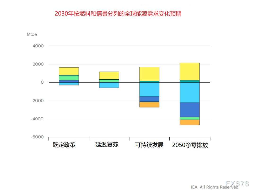 IEA展望能源市场：向绿色清洁能源转型，燃料油需求受到抑制