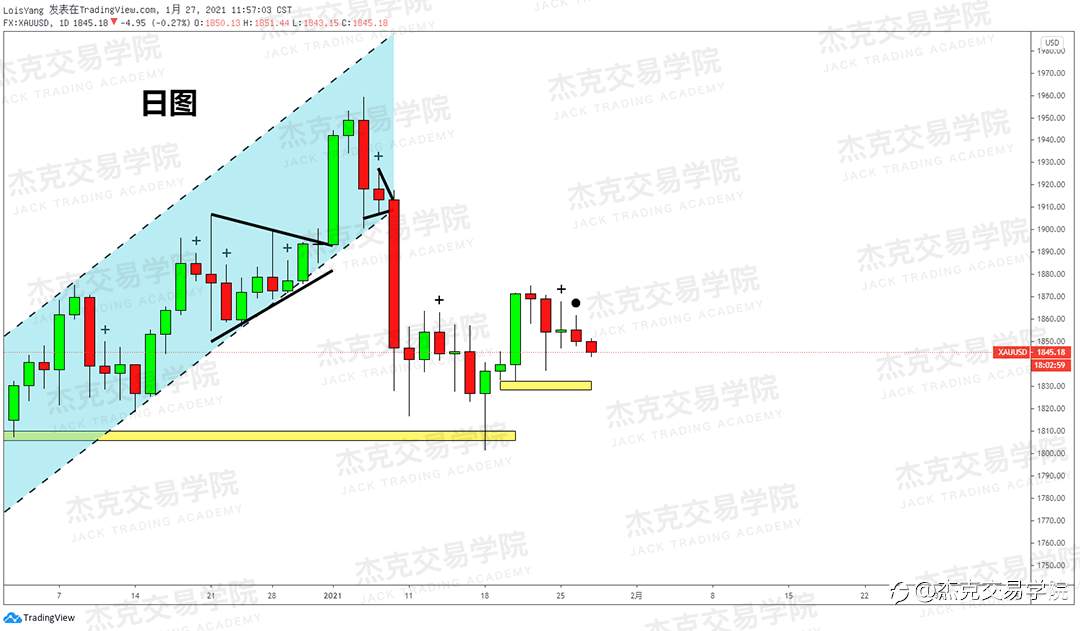 [1月27日策略]黄金/原油/英镑/欧元/美日/澳元/标普/BTC/ETH