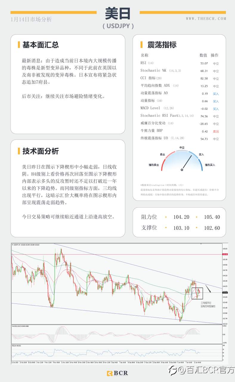 【百汇BCR今日市场分析2021.1.14】美元黄金面临方向抉择，SPDR流出警示风险