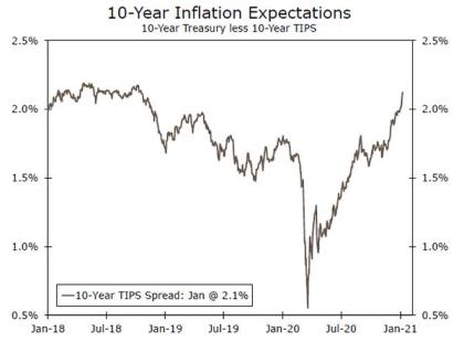 Weekly Economic and Financial Commentary: Slow Start to 2021