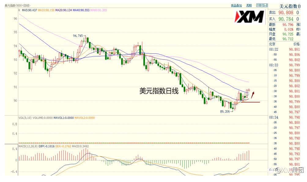 XM汇评 – 美元经济偏弱，反弹空间有限