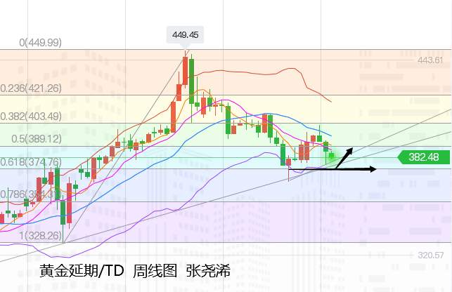 张尧浠周评：黄金周线续跌力意未尽、长期前景仍需等待