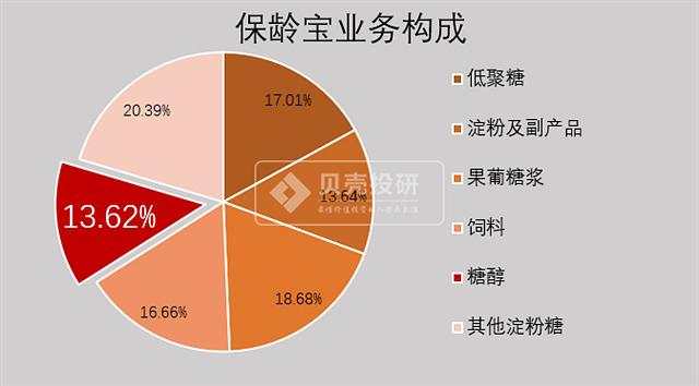 元气森林带飞的保龄宝、人造肉带飞的双塔食品，都是一个套路
