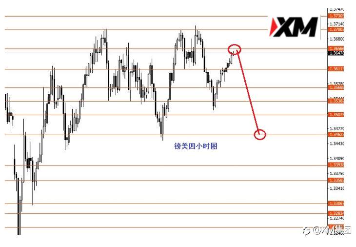 XM汇评 – 英镑1.3655附近做空