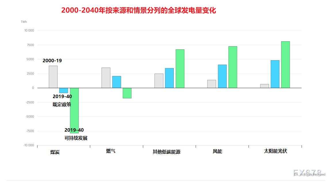 IEA展望能源市场：向绿色清洁能源转型，燃料油需求受到抑制