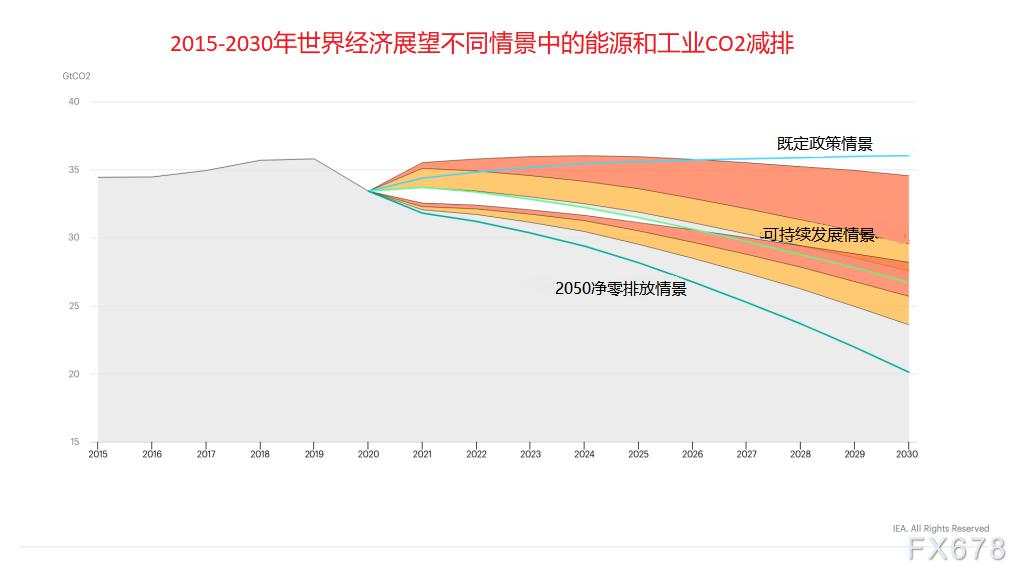 IEA展望能源市场：向绿色清洁能源转型，燃料油需求受到抑制