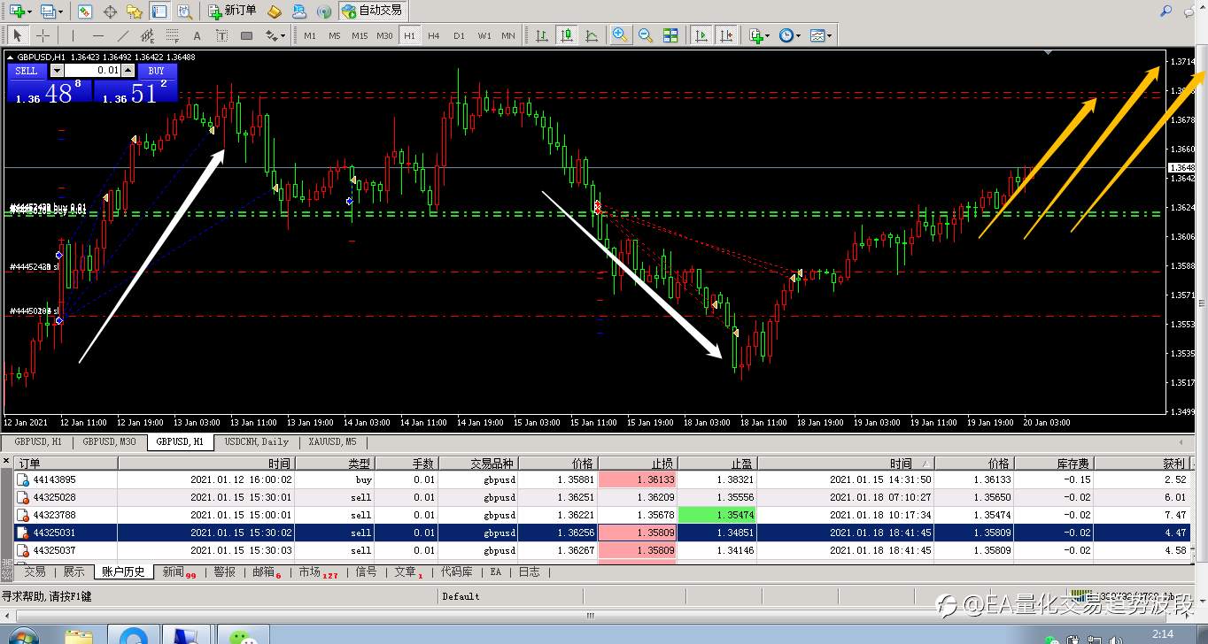 GBP/USD分享磅美高胜率EA