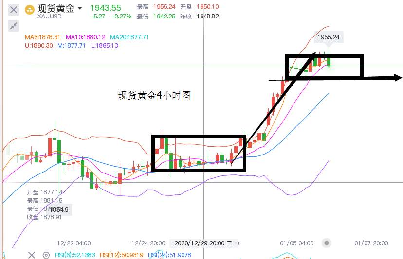 黄金冲高回落，是要回踩缺口的信号？