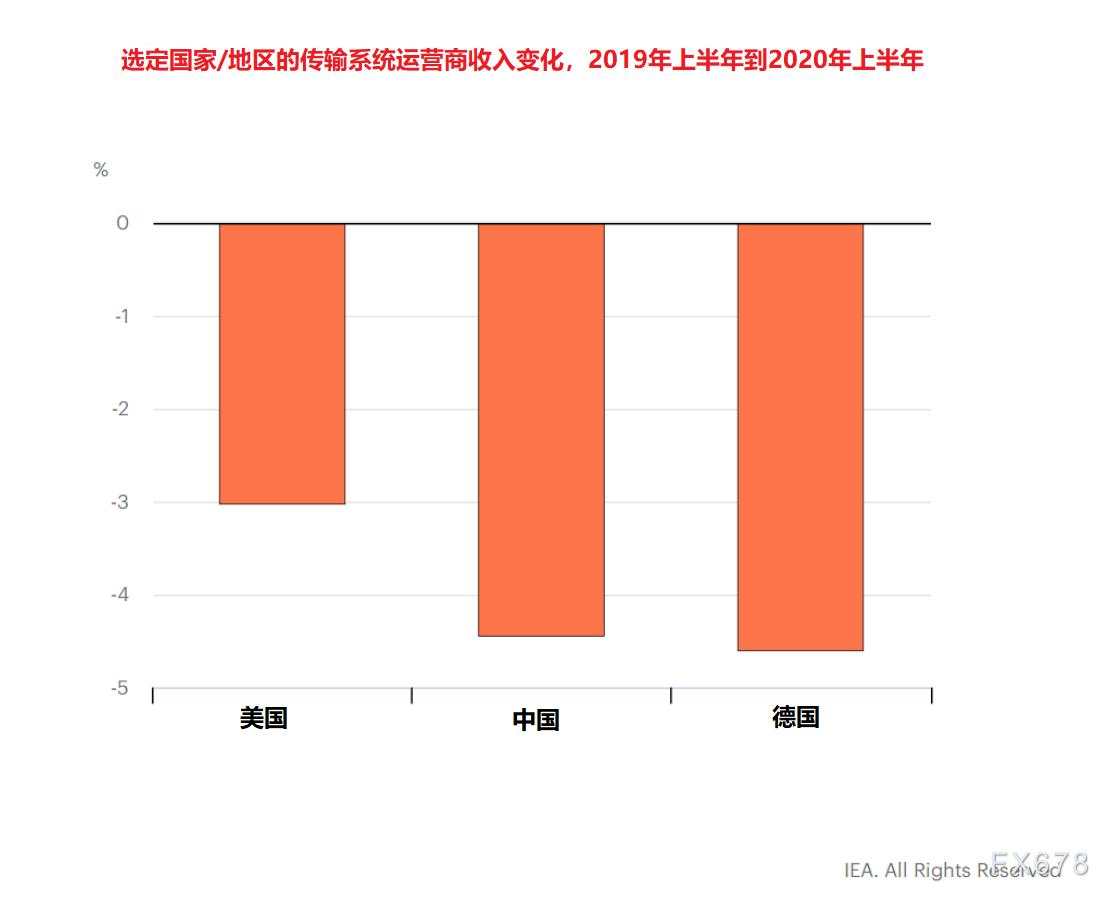 IEA展望能源市场：向绿色清洁能源转型，燃料油需求受到抑制