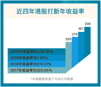快手赴港上市打新热潮，这场造富运动投资者如何参与？