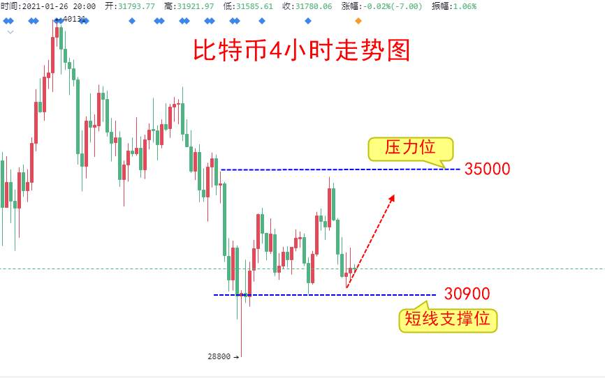 楚悦辰：1.26比特币白天一路下跌，晚间能否逆袭？