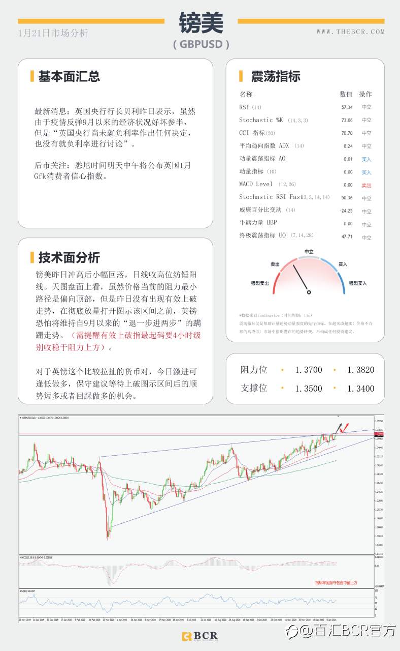 【百汇BCR今日市场分析2021.1.21】日欧利率决议轮番公布，拜登闪亮登场开启时代篇章