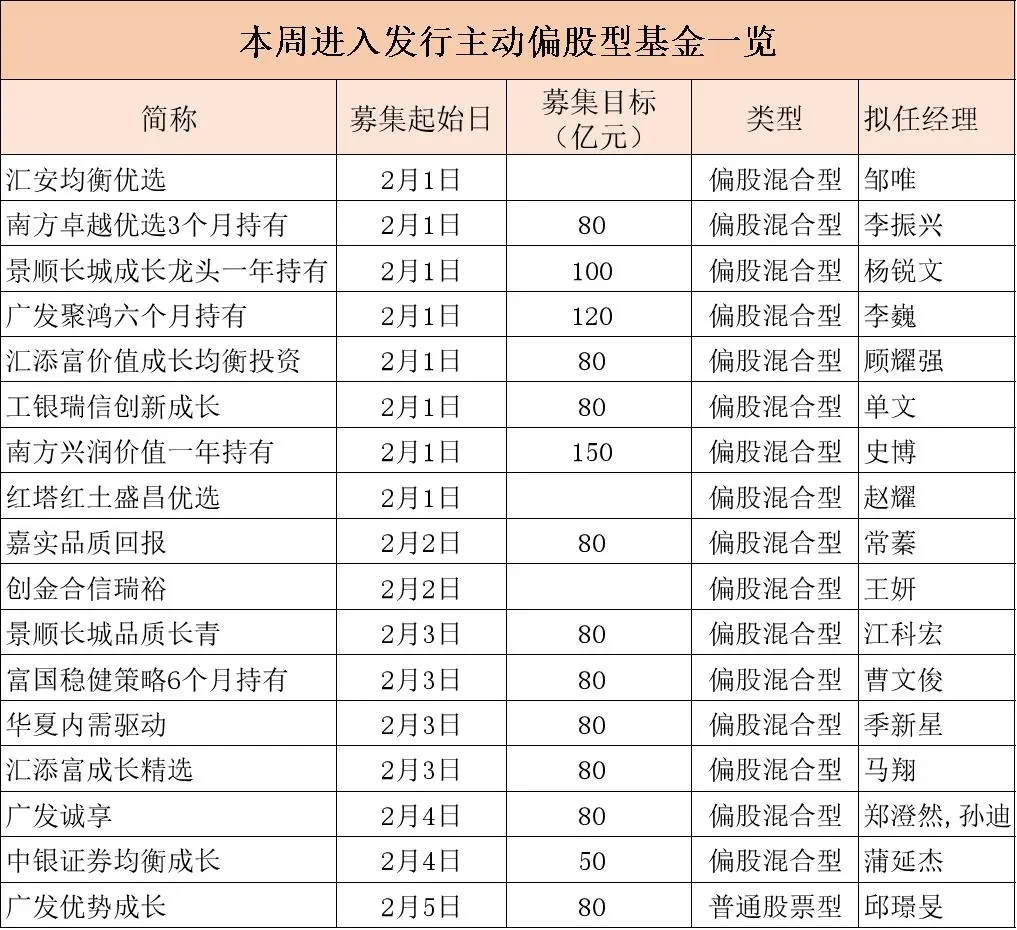 2月新基强势来袭！谁能成为第一只爆款？