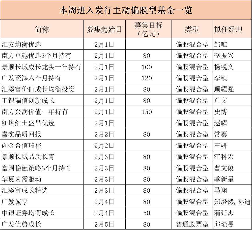 2月新基强势来袭！谁能成为第一只爆款？