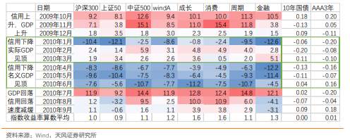 历史上“信用回落、经济赶顶”阶段的市场表现
