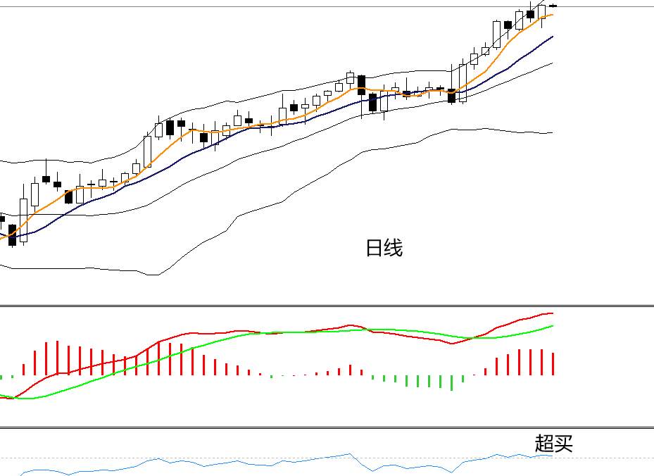 四季：原油早间走势分析