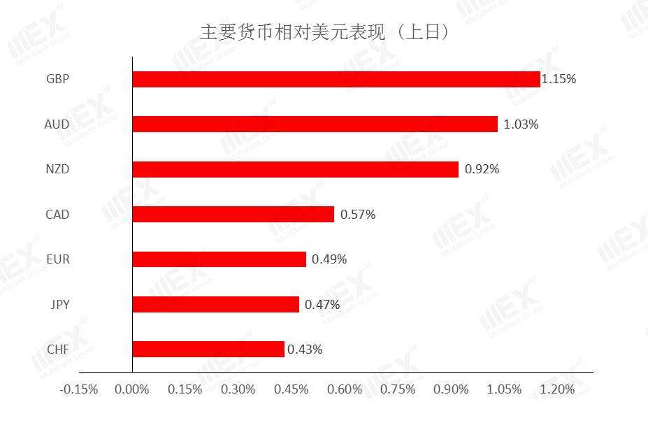 MEXGroup：每日快讯|美债收益率回落施压美元，英国负利率预期降温提振英镑