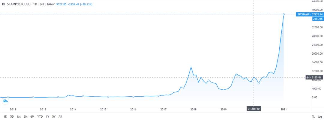 汇查查：疯狂的比特币，是风口还是陷阱？