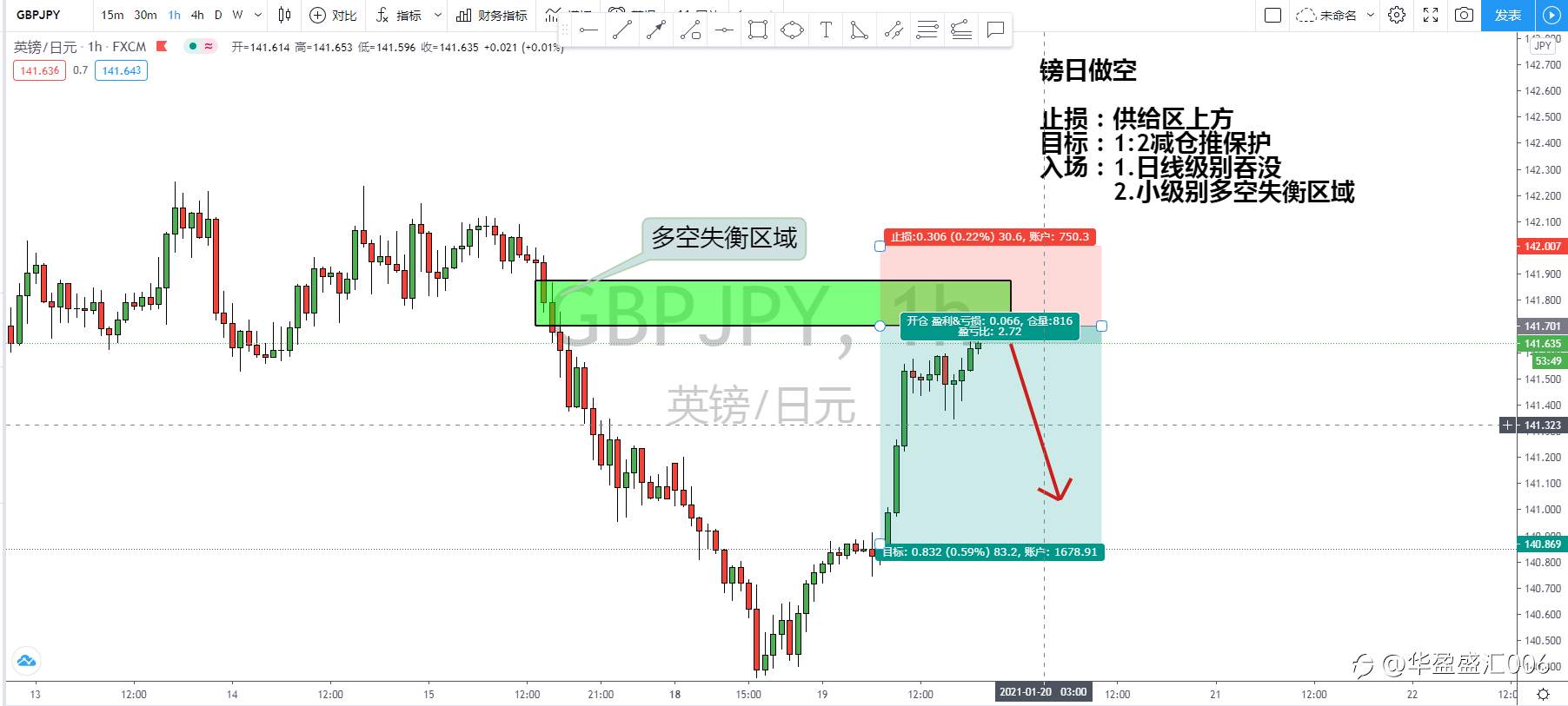 华盈盛汇磅日交易计划!!!