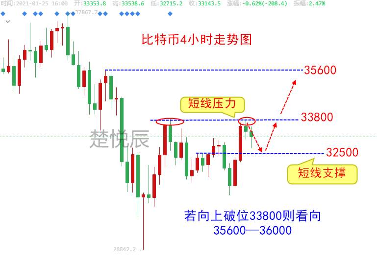 楚悦辰：1.25比特币看涨不变，有回踩继续干多单