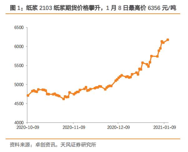 龙头五连板，期货全面突破，造纸行业为什么又火了？