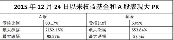 果然“炒股不如买基金”！A股3600点 五年多“零涨跌” 基金却大赚80%