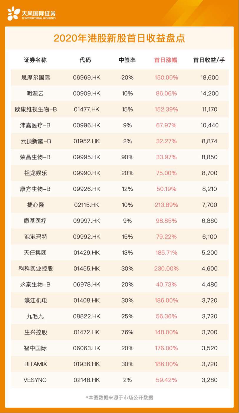 港股这么火，如何打新了解一下