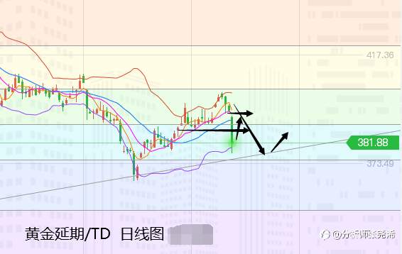张尧浠：黄金今日新低看止跌、多头反弹再寻压力线