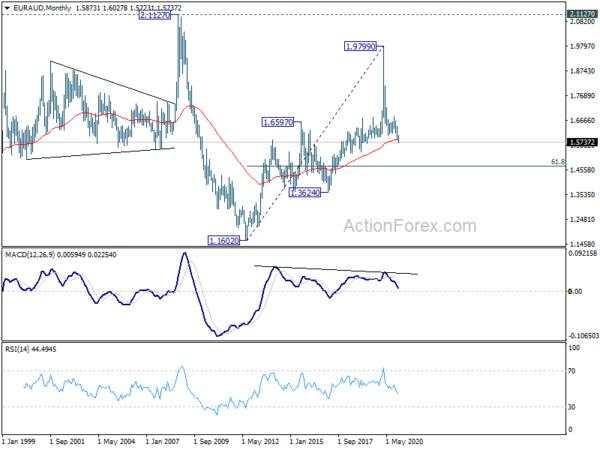 EUR/AUD Weekly Outlook