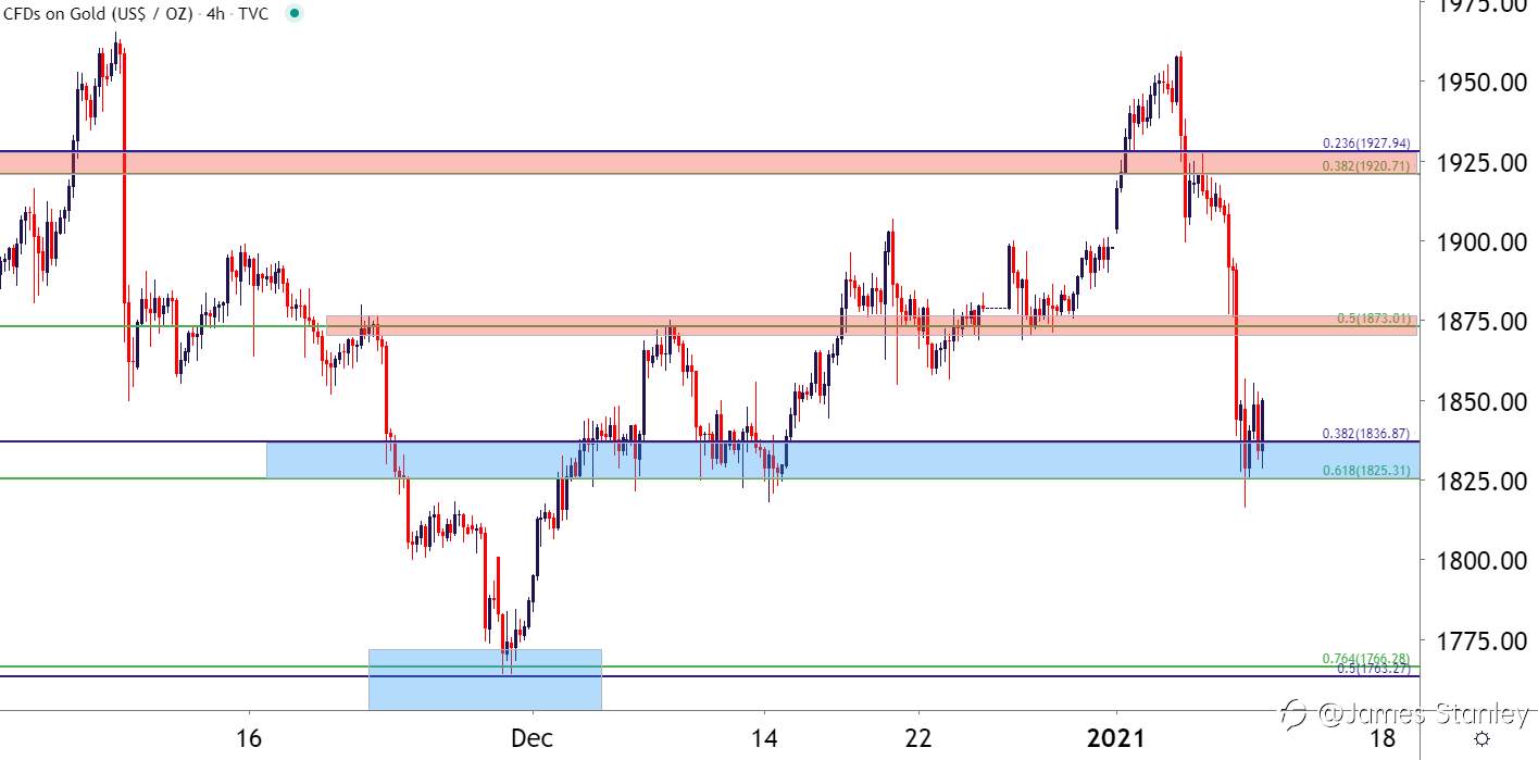 Gold Price Forecast