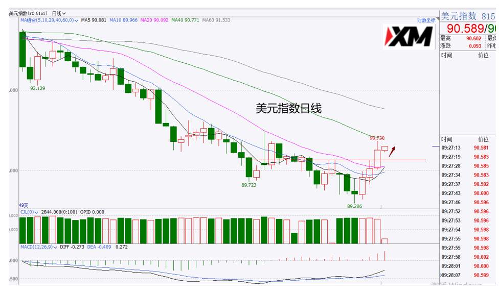 XM汇评 – 美日多头迎来喘息，小心黄金震荡