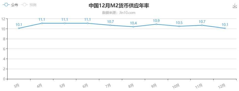 M2货币供应减少，黄金这个短空很诱人