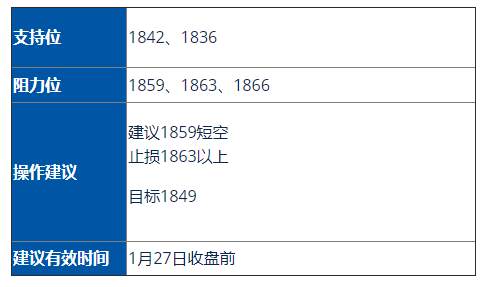 黄金(GOLD)/美油(USOIL))走势分析及操作建议(1月27日)