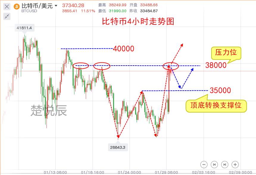 楚悦辰：1.30比特币1小时暴涨6000美元，发生了什么？