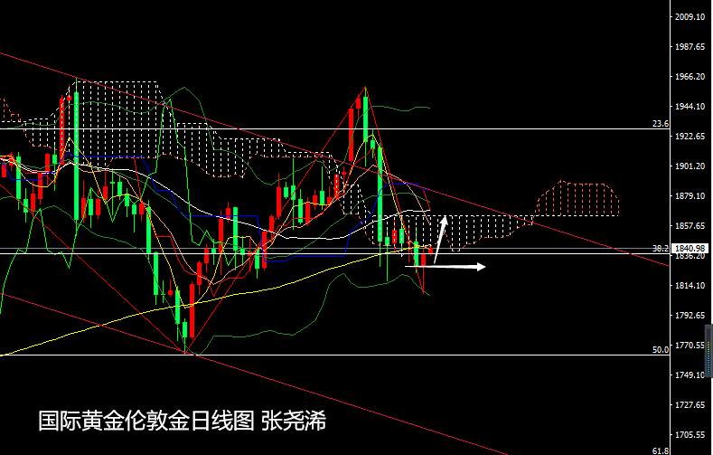 张尧浠：黄金探底回升多头反击有续、上行再看1857