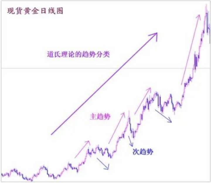 Lionheart万汇:道氏理论的基本要点和分析方法